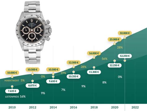 rolex explorer preisentwicklung